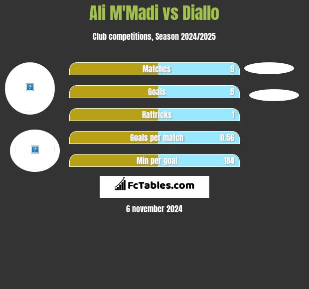 Ali M'Madi vs Diallo h2h player stats