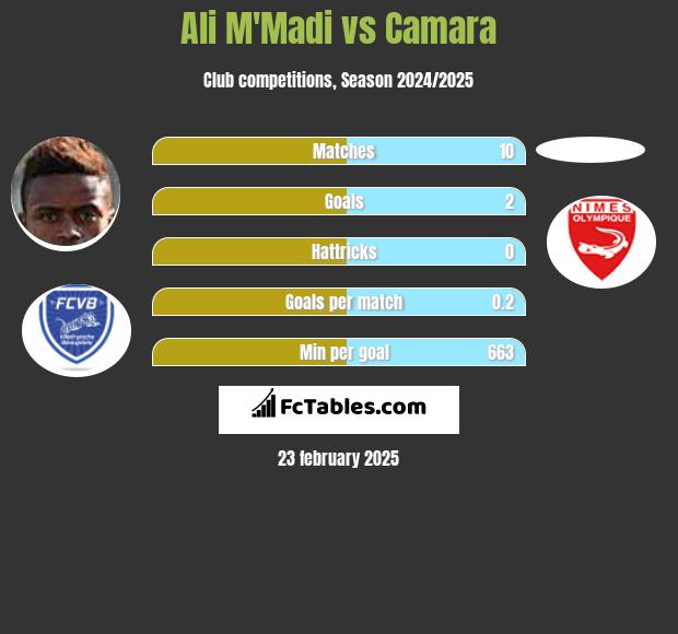 Ali M'Madi vs Camara h2h player stats