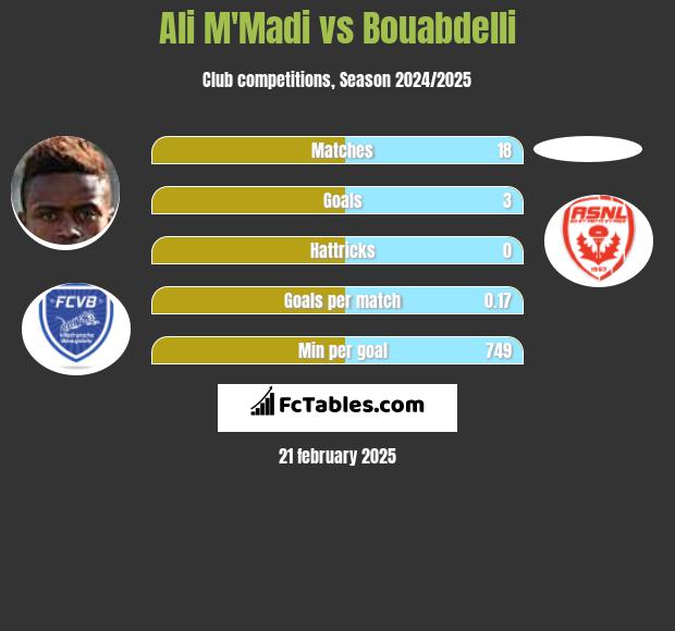 Ali M'Madi vs Bouabdelli h2h player stats