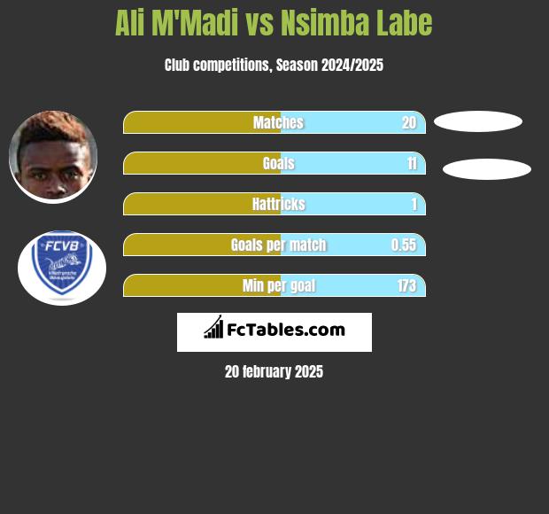 Ali M'Madi vs Nsimba Labe h2h player stats