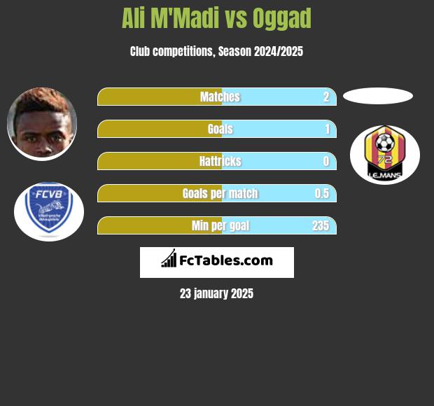 Ali M'Madi vs Oggad h2h player stats