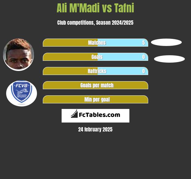 Ali M'Madi vs Tafni h2h player stats