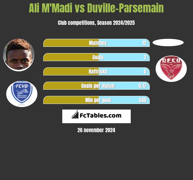 Ali M'Madi vs Duville-Parsemain h2h player stats