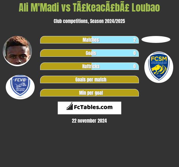 Ali M'Madi vs TÃ£keacÃ£bÃ£ Loubao h2h player stats