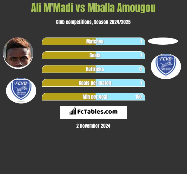 Ali M'Madi vs Mballa Amougou h2h player stats