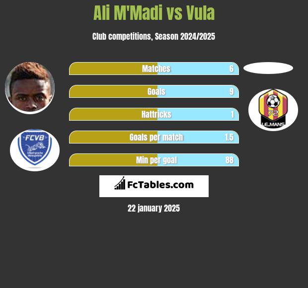 Ali M'Madi vs Vula h2h player stats