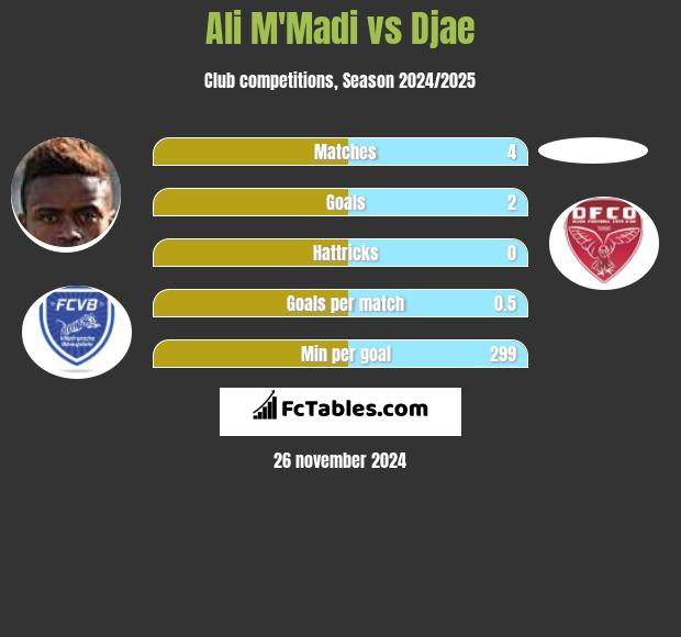 Ali M'Madi vs Djae h2h player stats