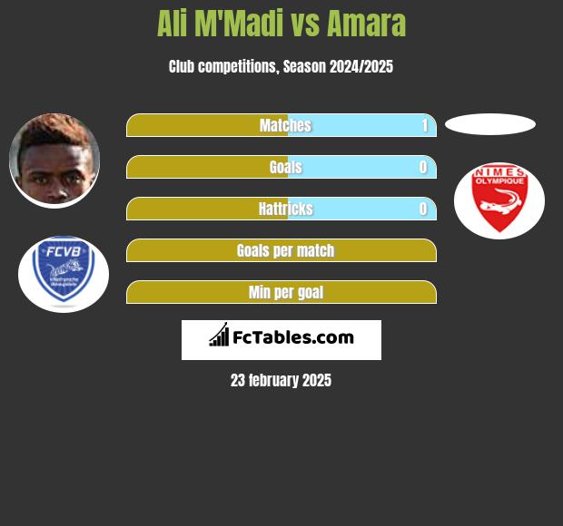 Ali M'Madi vs Amara h2h player stats