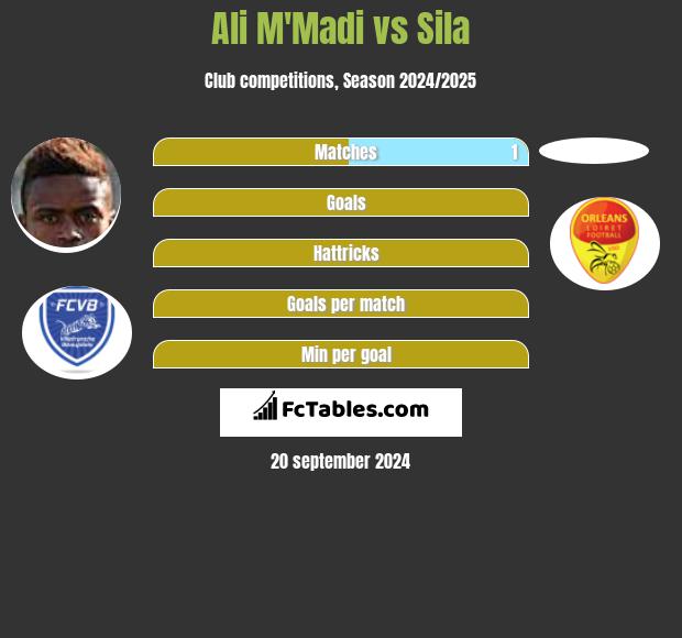 Ali M'Madi vs Sila h2h player stats