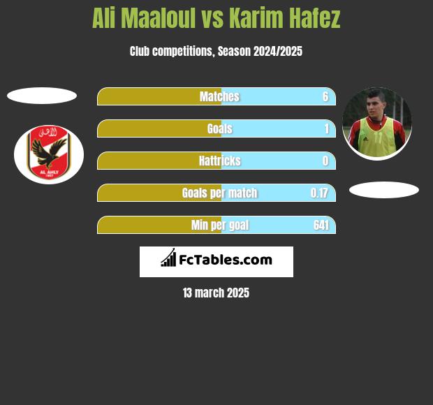 Ali Maaloul vs Karim Hafez h2h player stats