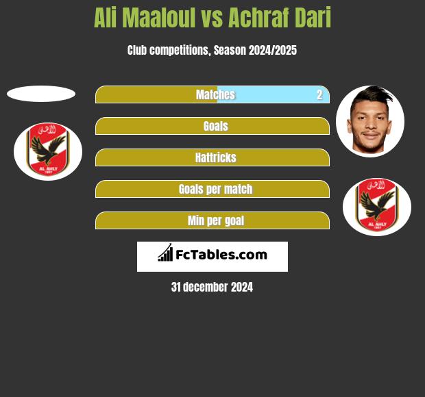 Ali Maaloul vs Achraf Dari h2h player stats