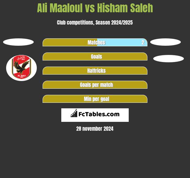 Ali Maaloul vs Hisham Saleh h2h player stats