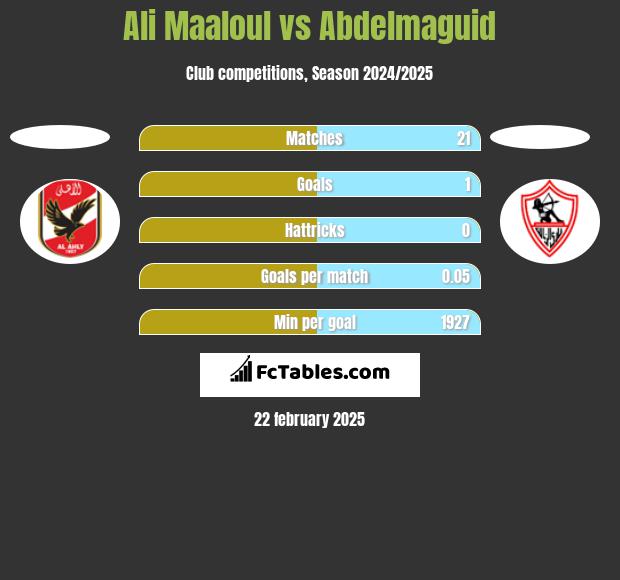 Ali Maaloul vs Abdelmaguid h2h player stats