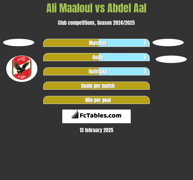 Ali Maaloul vs Abdel Aal h2h player stats