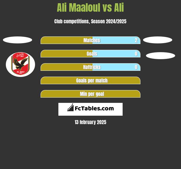 Ali Maaloul vs Ali h2h player stats