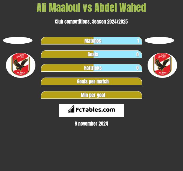 Ali Maaloul vs Abdel Wahed h2h player stats