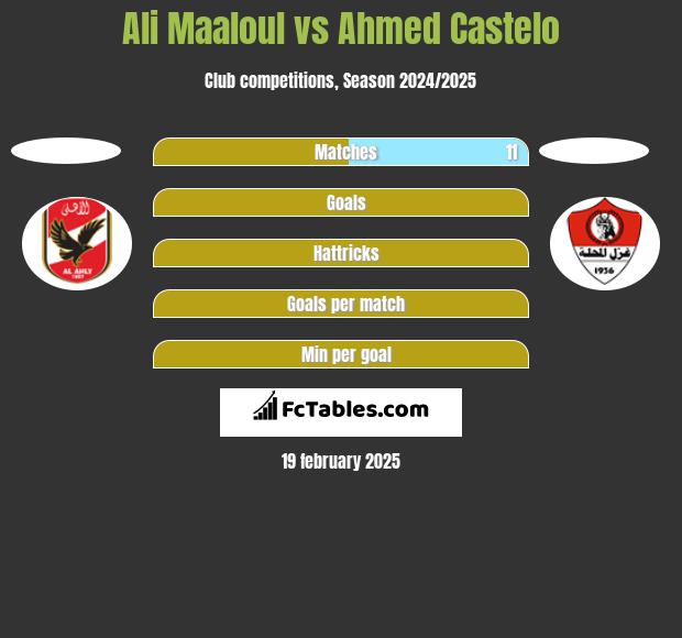 Ali Maaloul vs Ahmed Castelo h2h player stats