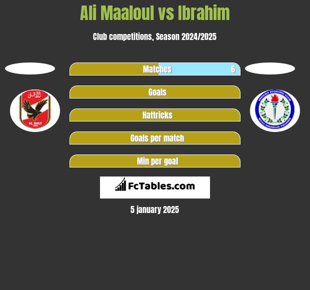 Ali Maaloul vs Ibrahim h2h player stats