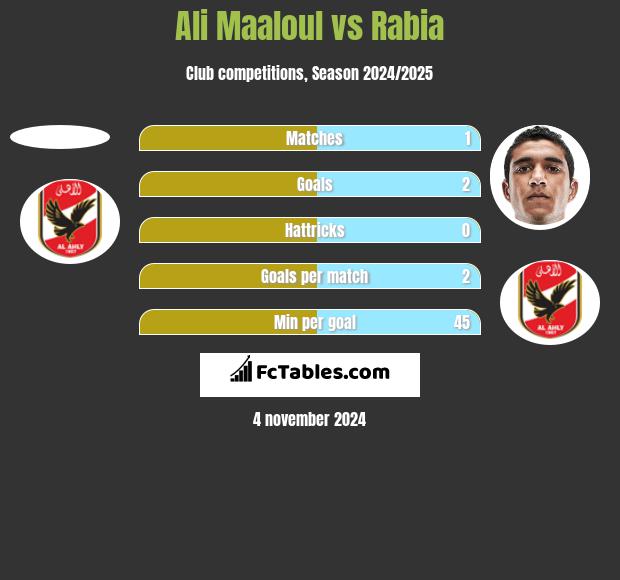 Ali Maaloul vs Rabia h2h player stats