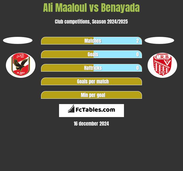 Ali Maaloul vs Benayada h2h player stats