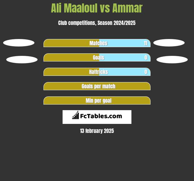 Ali Maaloul vs Ammar h2h player stats