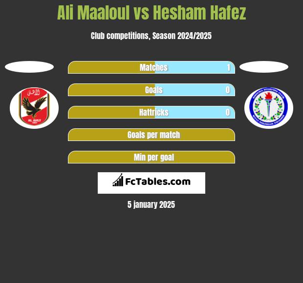 Ali Maaloul vs Hesham Hafez h2h player stats