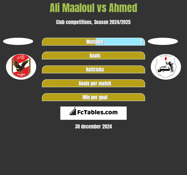 Ali Maaloul vs Ahmed h2h player stats