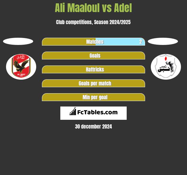 Ali Maaloul vs Adel h2h player stats