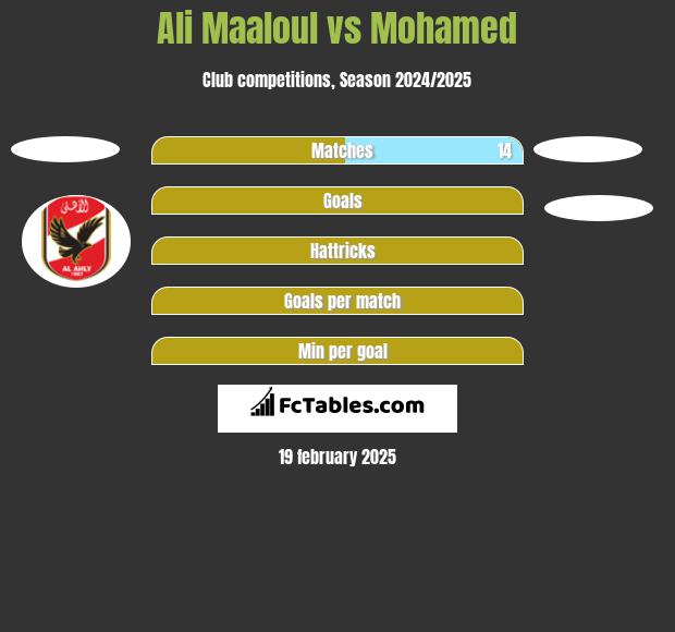 Ali Maaloul vs Mohamed h2h player stats