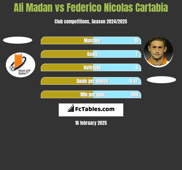 Ali Madan vs Federico Nicolas Cartabia h2h player stats