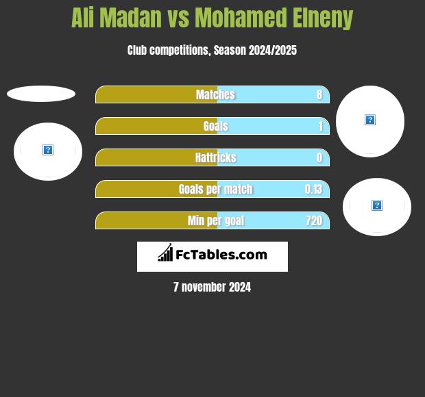 Ali Madan vs Mohamed Elneny h2h player stats