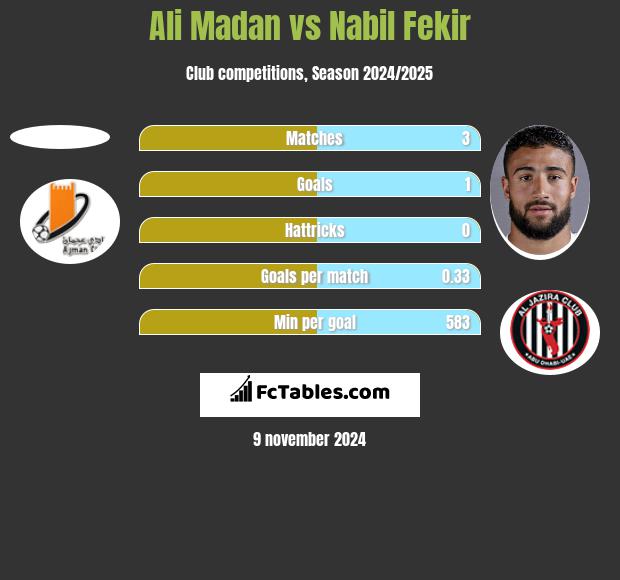 Ali Madan vs Nabil Fekir h2h player stats