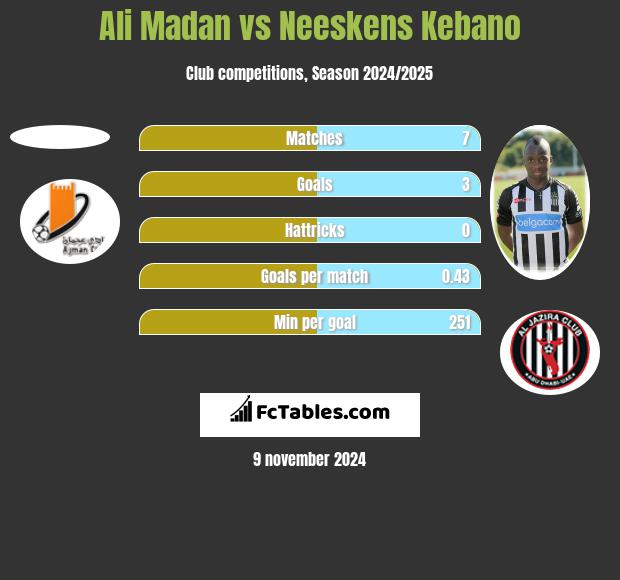 Ali Madan vs Neeskens Kebano h2h player stats