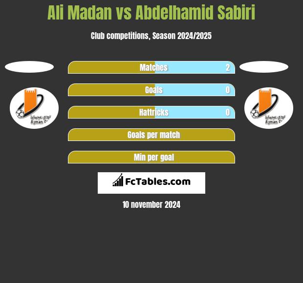 Ali Madan vs Abdelhamid Sabiri h2h player stats