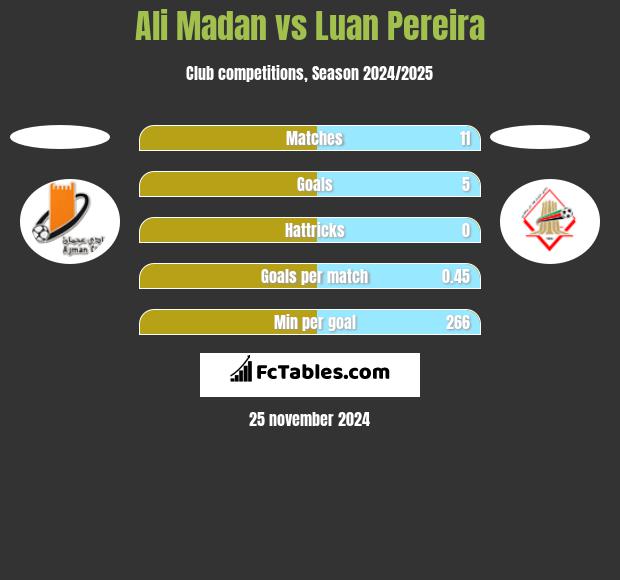 Ali Madan vs Luan Pereira h2h player stats