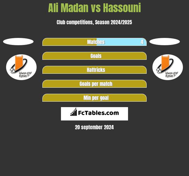 Ali Madan vs Hassouni h2h player stats