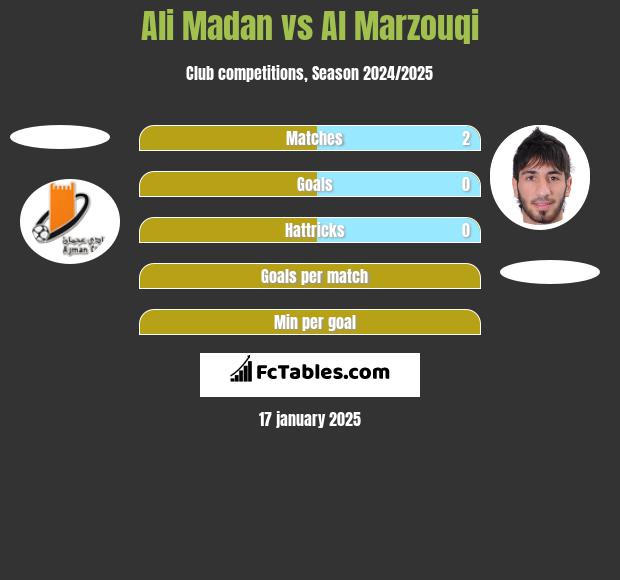 Ali Madan vs Al Marzouqi h2h player stats