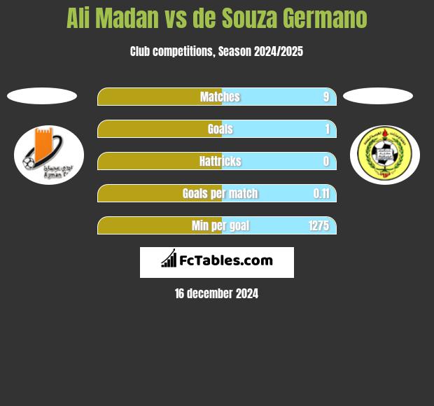 Ali Madan vs de Souza Germano h2h player stats