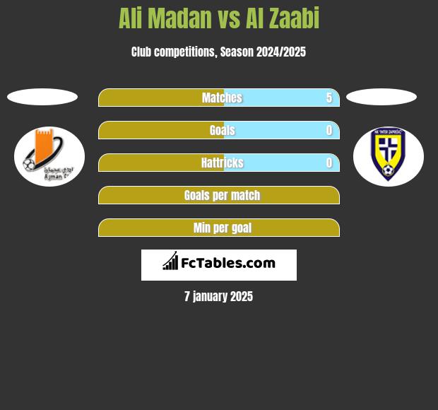 Ali Madan vs Al Zaabi h2h player stats