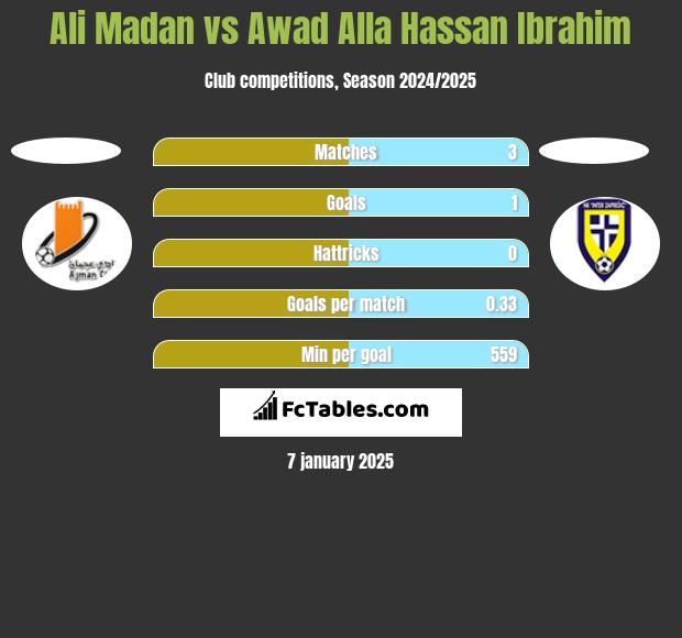 Ali Madan vs Awad Alla Hassan Ibrahim h2h player stats