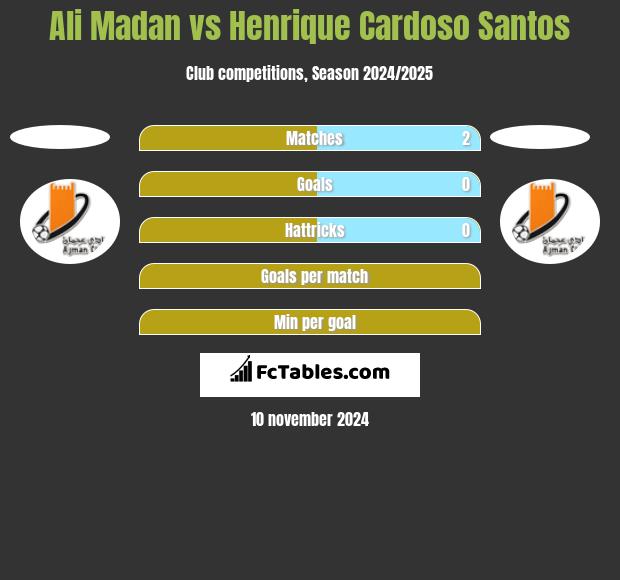 Ali Madan vs Henrique Cardoso Santos h2h player stats