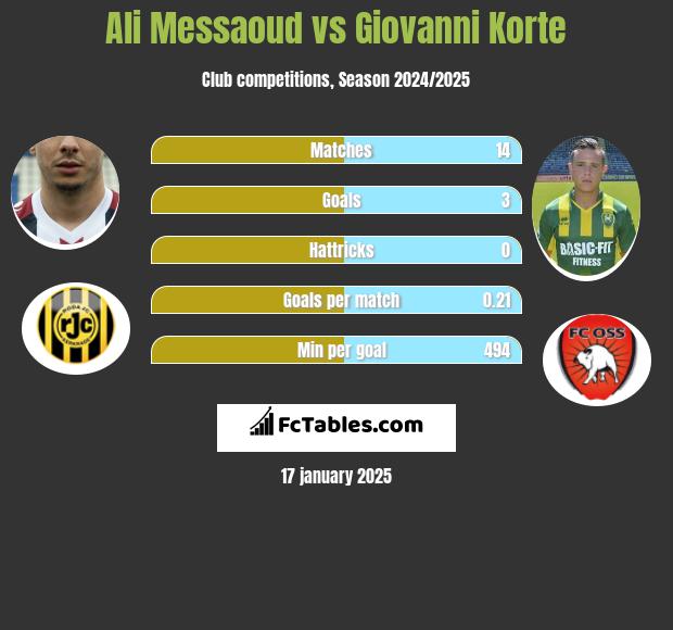 Ali Messaoud vs Giovanni Korte h2h player stats