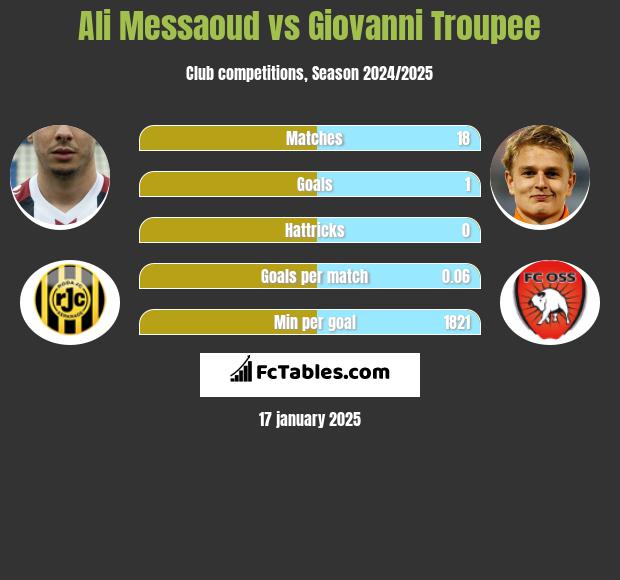 Ali Messaoud vs Giovanni Troupee h2h player stats