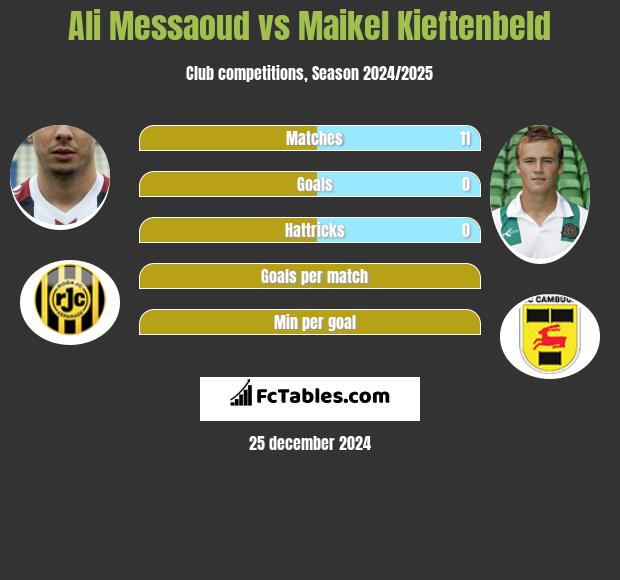 Ali Messaoud vs Maikel Kieftenbeld h2h player stats