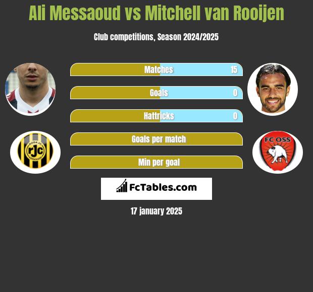 Ali Messaoud vs Mitchell van Rooijen h2h player stats