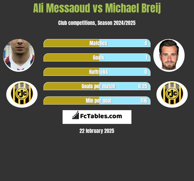 Ali Messaoud vs Michael Breij h2h player stats