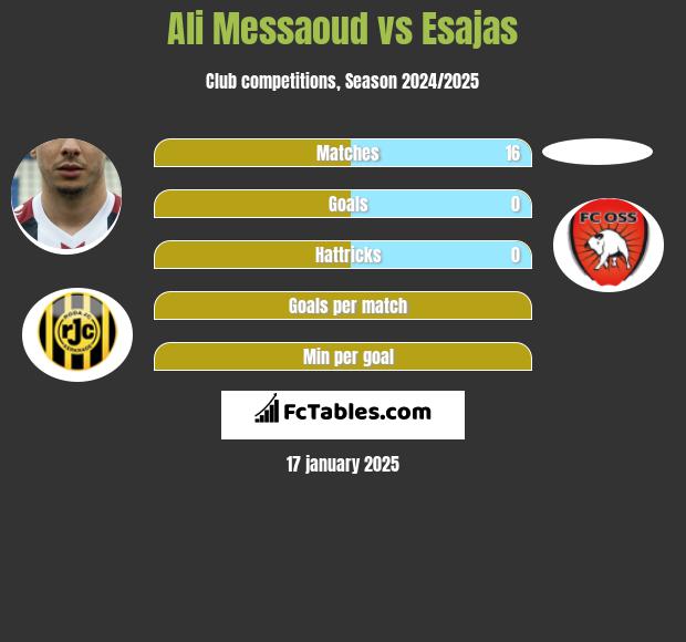 Ali Messaoud vs Esajas h2h player stats