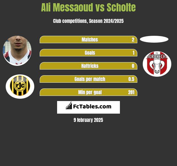 Ali Messaoud vs Scholte h2h player stats