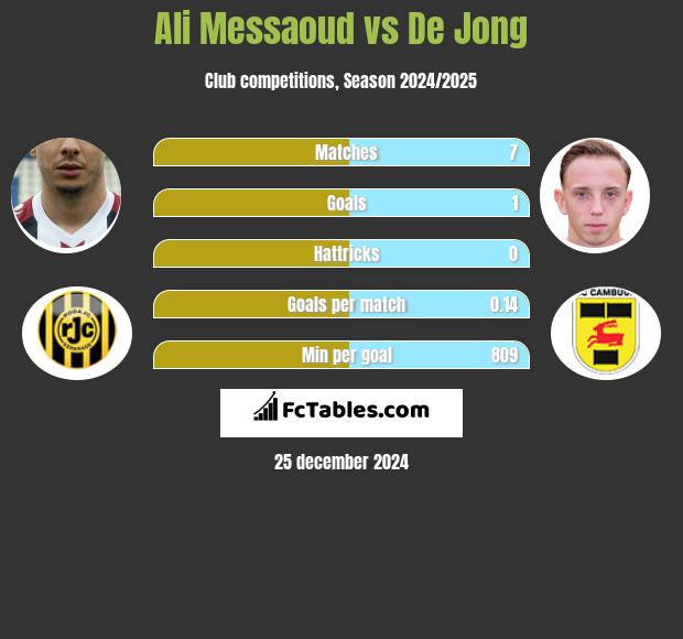 Ali Messaoud vs De Jong h2h player stats