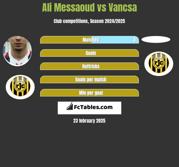 Ali Messaoud vs Vancsa h2h player stats